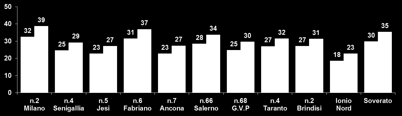 ACIDO FOLICO: ASSUNZIONE EFFICACE Indicatore - Quota di madri che dichiara di aver assunto acido folico prima e durante la gravidanza calcolata