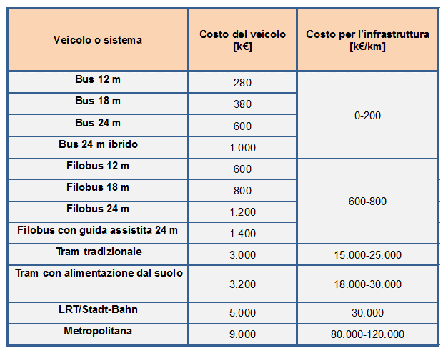 I costi Ribadito come tratte parziali o intere linee necessitino di essere costruite nel sottosuolo, è evidente il divario due soluzioni: