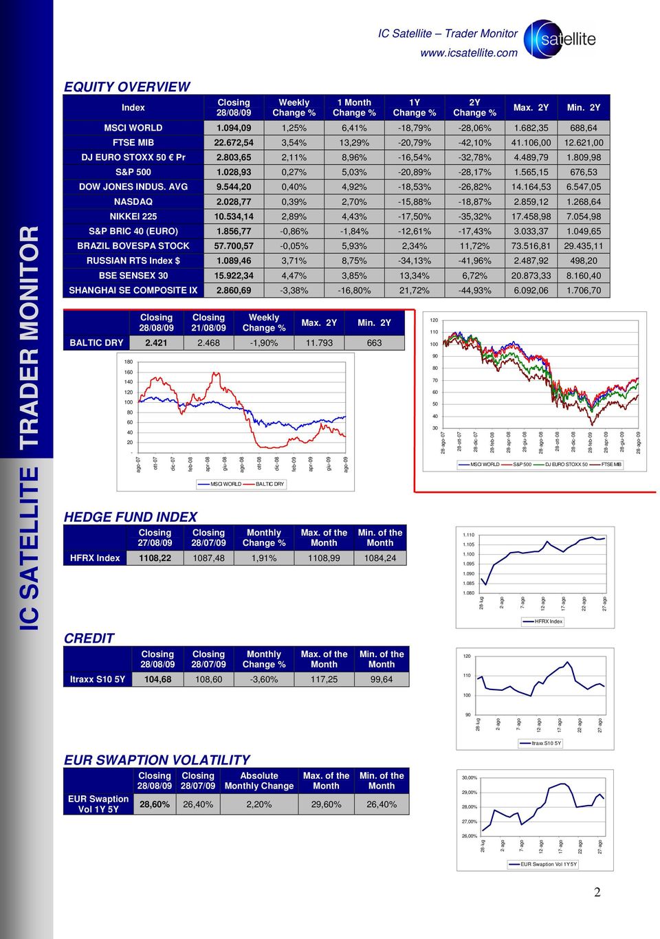 544,20 0,40% 4,92% -18,53% -26,82% 14.164,53 6.547,05 NASDAQ 2.028,77 0,39% 2,70% -15,88% -18,87% 2.859,12 1.268,64 NIKKEI 225 10.534,14 2,89% 4,43% -17,50% -35,32% 17.458,98 7.