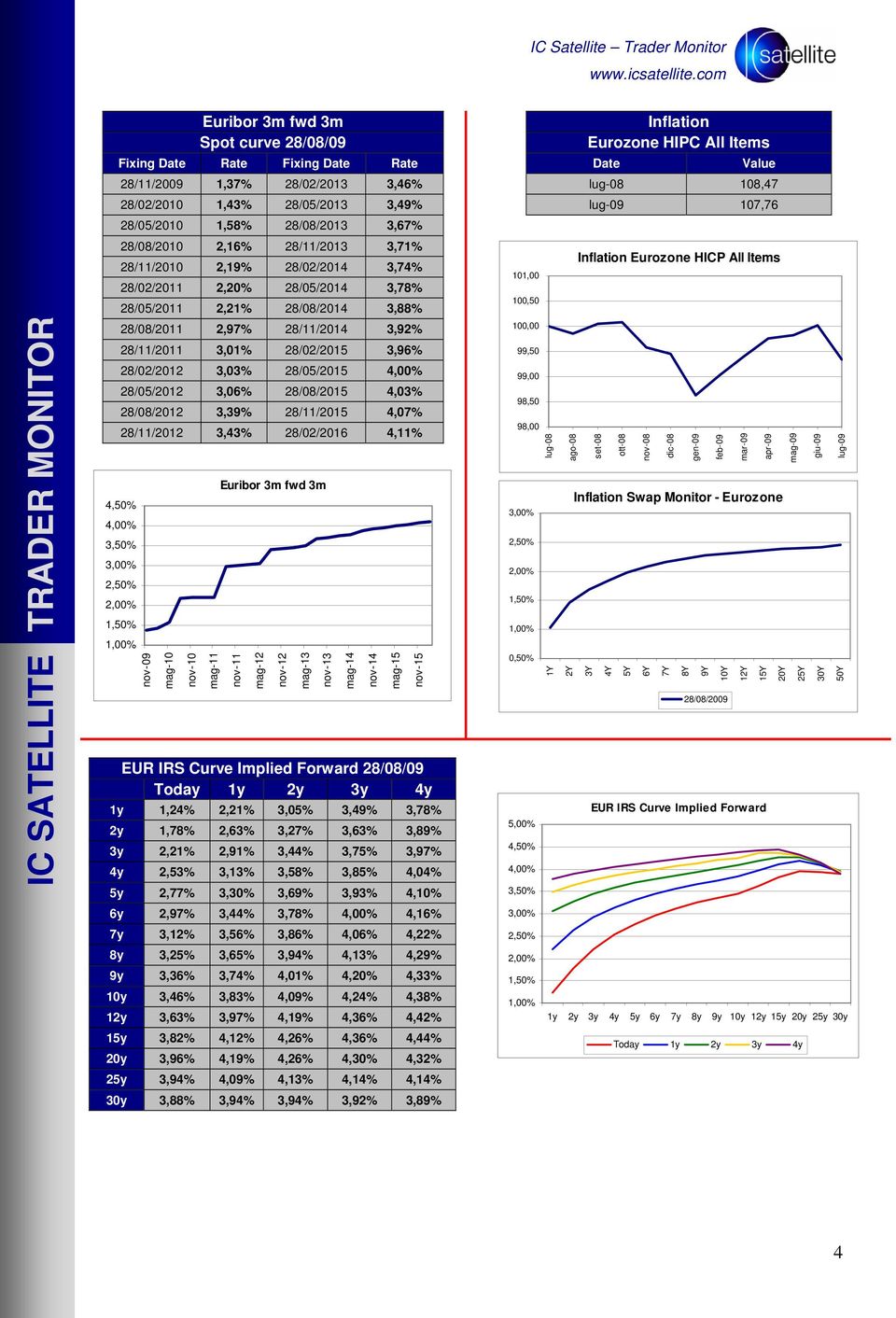 3,96% 28/02/2012 3,03% 28/05/2015 28/05/2012 3,06% 28/08/2015 4,03% 28/08/2012 3,39% 28/11/2015 4,07% 28/11/2012 3,43% 28/02/2016 4,11% nov-10 mag-11 Euribor 3m fwd 3m nov-11 mag-12 nov-12 mag-13