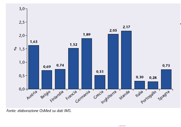 MA blocco culturale di medici e pazienti Consumo dei farmaci oppiacei in Europa (% sul totale di spesa farmaceutica) potenziali