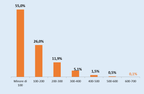 Caratteristiche degli utenti ERP Cittadinanza (in %) Nuclei