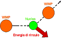Ricerca dei WIMP