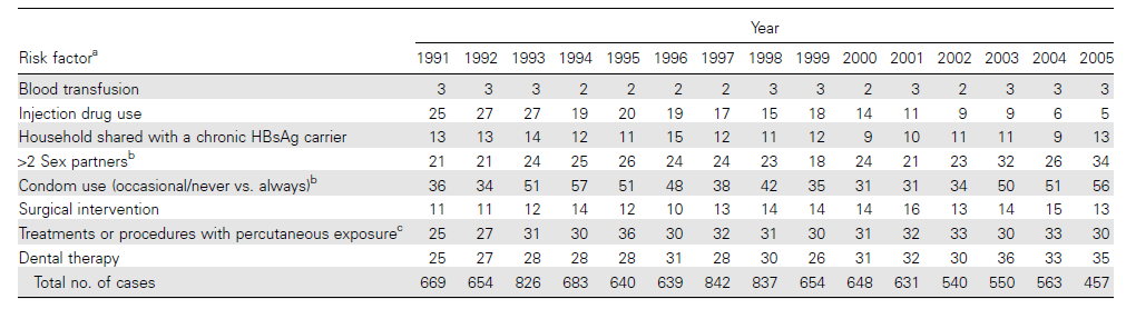 Epatite B: distribuzione dei fattori di rischio (SEIEVA 1991-2005) Anni Fattori di rischio Trasfusioni di sangue Uso di droghe Conviventi di soggetti HBV 2 partners