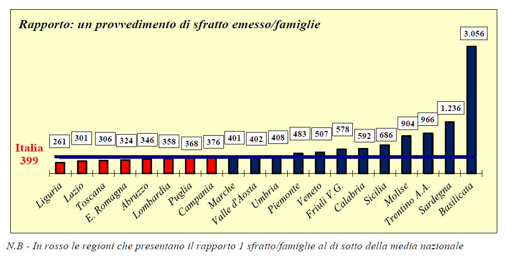 Fonte Ministero dell Interno GLI SFRATTI IN ITALIA: ANDAMENTO DELLE PROCEDURE DI RILASCIO DI IMMOBILI AD USO ABITATIVO Anno 2015 Fonte Ministero dell Interno GLI SFRATTI IN ITALIA: ANDAMENTO DELLE