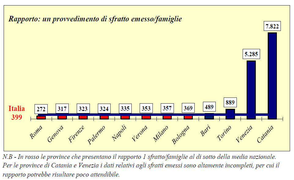 Fonte Ministero dell Interno GLI SFRATTI IN ITALIA: ANDAMENTO DELLE PROCEDURE DI RILASCIO DI IMMOBILI AD USO ABITATIVO Anno 2015 SFRATTI EMESSI ANNO 2015 PRINCIPALI CITTA CAPOLUOGO SFRATTI EMESSI* di