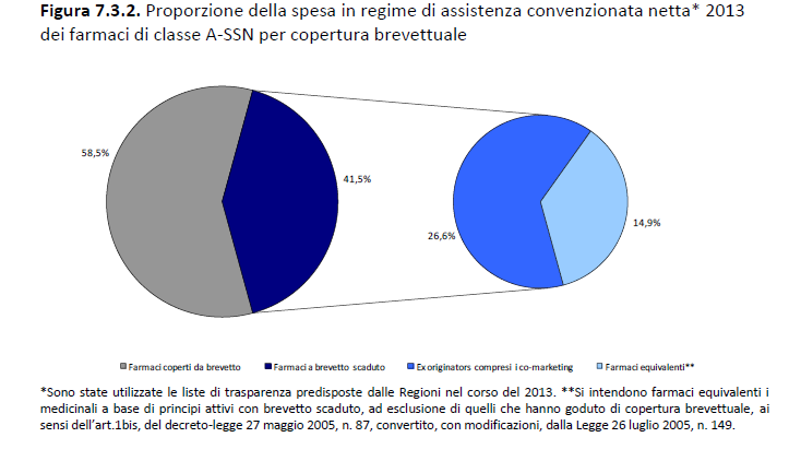 OSMED 2013 51,1% (2014) 70,4% DDD FARMACI A BREVETTO SCADUTO (tutti) EX ORIGINATORS (COMPRESI I Co-Marketing, ovvero tutti
