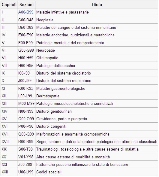 ICD-10 Elenco dei capitoli ICD-10 on line