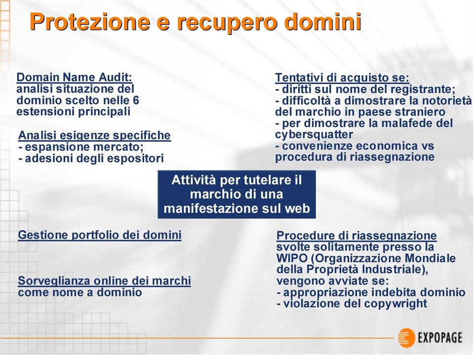 paese straniero - per dimostrare la malafede del cybersquatter - convenienze economica vs procedura di riassegnazione Gestione portfolio dei domini Sorveglianza online dei marchi come nome a