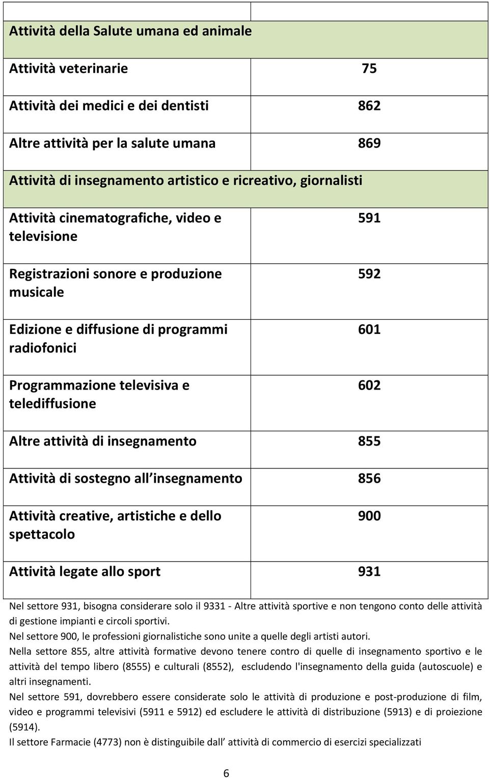 601 602 Altre attività di insegnamento 855 Attività di sostegno all insegnamento 856 Attività creative, artistiche e dello spettacolo 900 Attività legate allo sport 931 Nel settore 931, bisogna