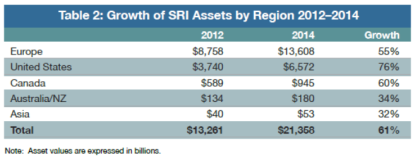 Investimenti SRI: il mercato mondiale A dicembre 2013 21,4 trilioni di USD di