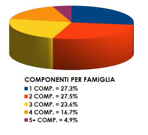 NUCLEI FAMILIARI E STATO CIVILE LUGLIO 2012 ALUNNI FREQUENTANTI A.S. 2011/2012 A.S. 2012/2013 Tipologia scuola Sede Alunni n Totale INFANZIA CAMUGLIANO 58 379 BORGHI 108 LE MELORIE 57 MACHIAVELLI 98 VAL DI CAVA 29 REG.