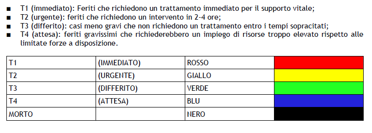 Triage In ogni modo si tratta di sintetizzare le situazioni