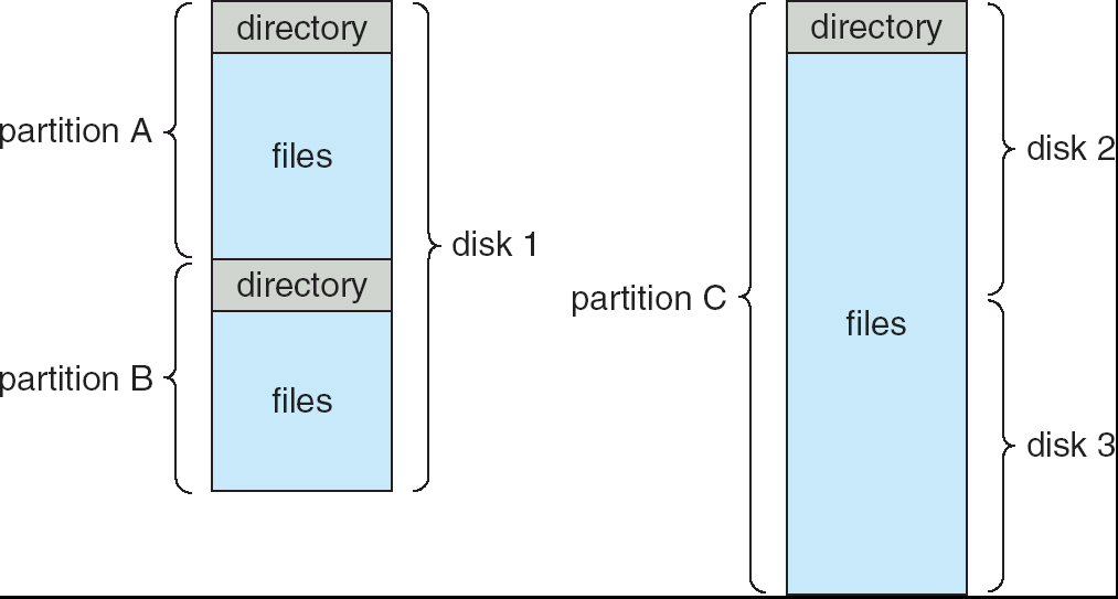 Tipica organizzazione di un file system Ogni file system deve