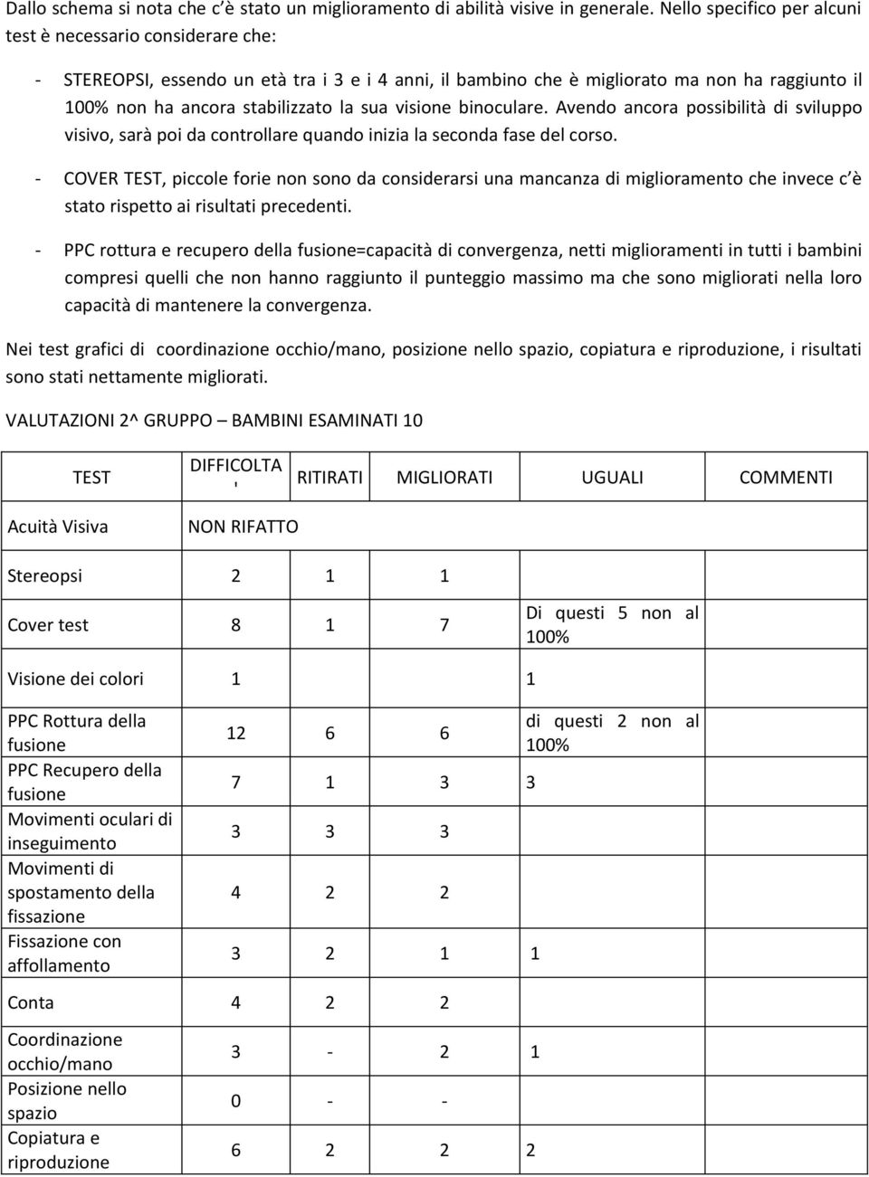 visione binoculare. Avendo ancora possibilità di sviluppo visivo, sarà poi da controllare quando inizia la seconda fase del corso.