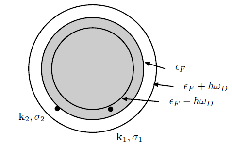 4 Figua4.1: Effettiva inteazione elettone-elettone in possimità della supeficie di Femi Si può scivee dunque: ( ) = + k F k g L k m k g ) ( ' ') ( 3 h λ ε ε (4.
