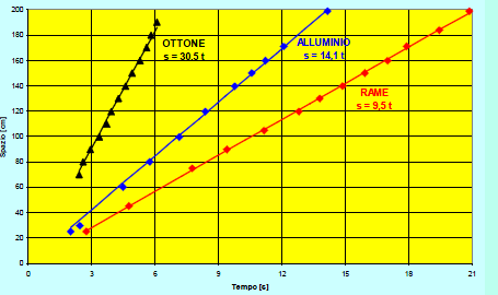 Sul magnete aumenta la foza fenante. 7. La velocità tende a diminuie in contasto con l effetto della foza peso (questo è un effetto contaio alla causa iniziale). 8.