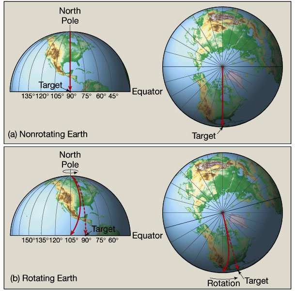 La forza di Coriolis, illustrato con il volo di un'ora di un razzo in viaggio dal Polo Nord verso un punto sull'equatore: (a) sulla Terra non ruotante, il razzo viaggia dritto al