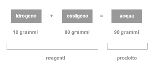 delle masse dei prodotti. In altre parole, nulla si crea, nulla si distrugge ma tutto si trasforma.