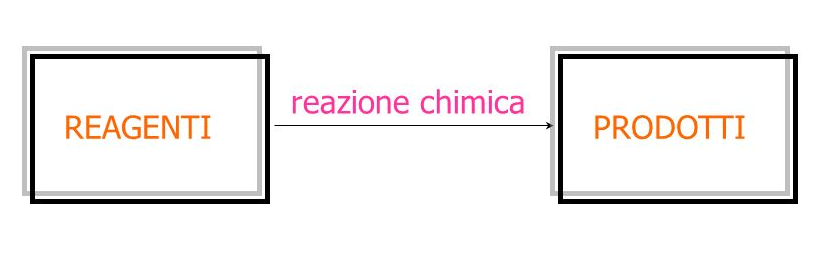 nuove sostanze dette PRODOTTI con proprietà chimico-fisiche differenti dai reagenti.