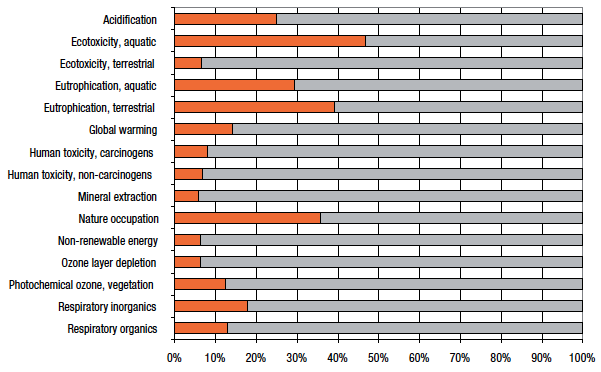 Contributo di carne e latticini all impatt del