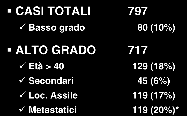 Osteosarcomi diagnosticati al Rizzoli negli anni 2001-2010 CASI TOTALI 797 Basso grado 80 (10%) ALTO