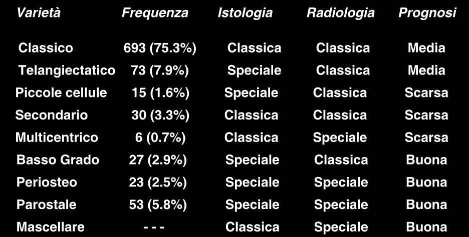 Varietà dell'osteosarcoma Varietà Frequenza Istologia Radiologia Prognosi Classico 693 (75.3%) Classica Classica Media Telangiectatico 73 (7.9%) Speciale Classica Media Piccole cellule 15 (1.