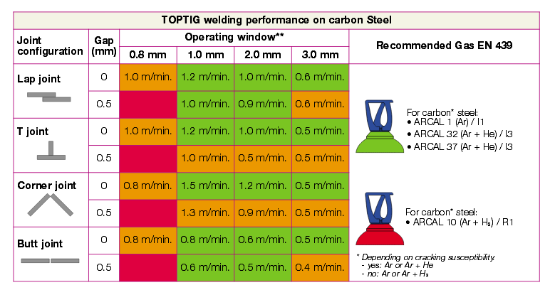 Innovazioni nel TIG Con questa tecnica si ottengono elevate qualità in quanto non si hanno spruzzature Inoltre è adatto alle saldature ad angolo,