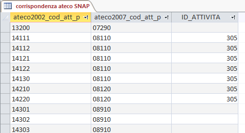 Correlazione ATECO-SNAP La vecchia classificazione ATECO 2002 presenta una classificazione