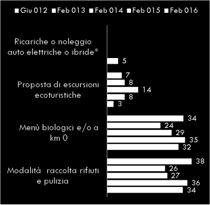 Cosa fa capire che un albergo ha attenzione per l ambiente?