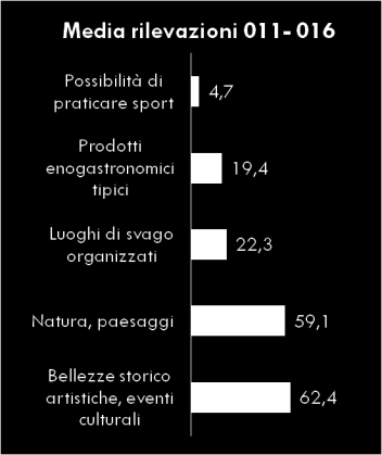 5 Cosa attrae nella scelta di una meta turistica?