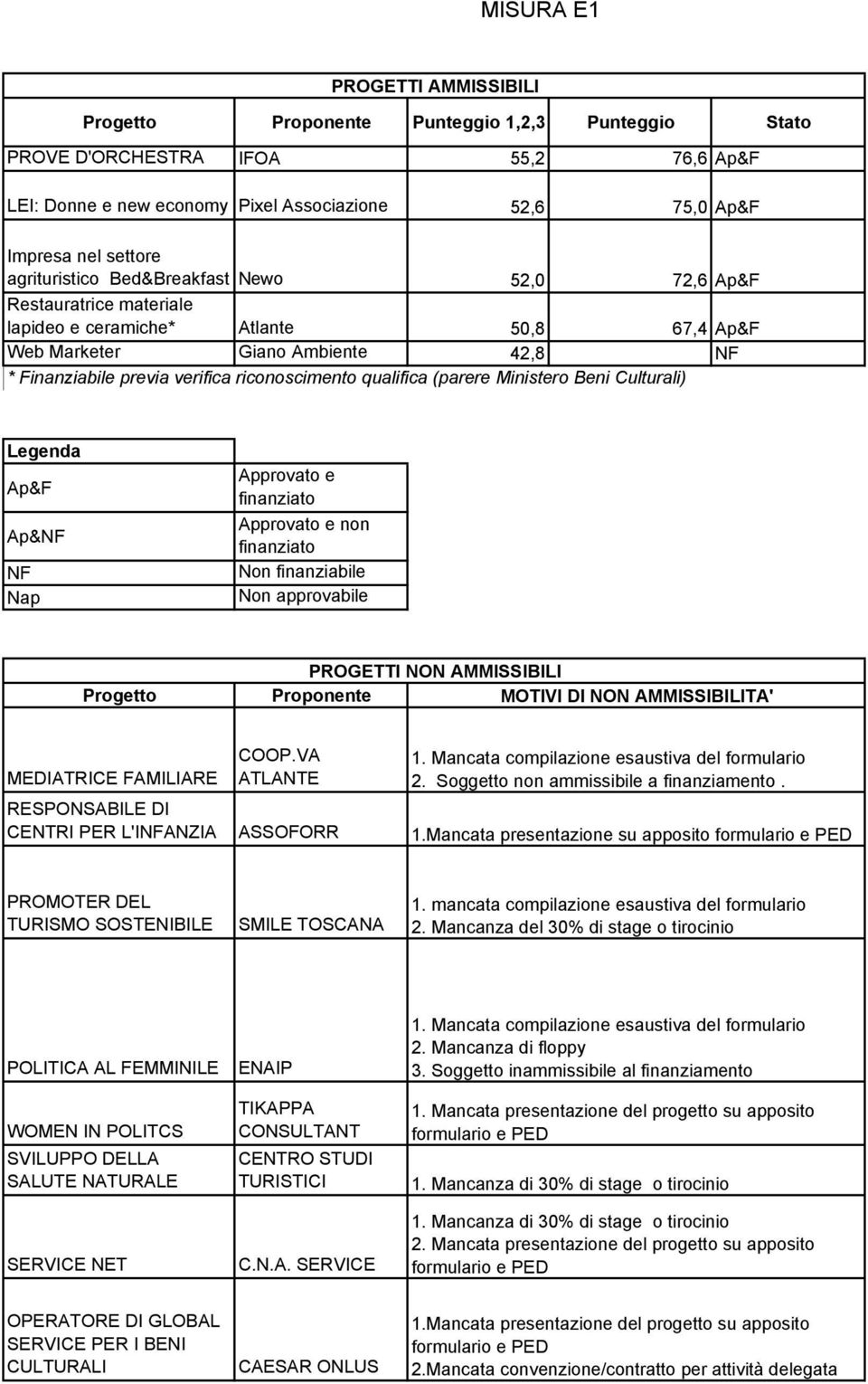 Approvato e non MOTIVI DI NON AMMISSIBILITA' MEDIATRICE FAMILIARE RESPONSABILE DI CENTRI PER L'IANZIA COOP.VA ATLANTE ASSOFORR 2. Soggetto non ammissibile a finanziamento. 1.