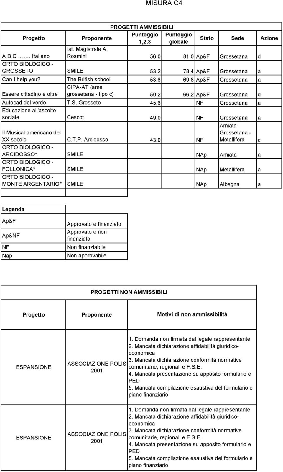 Grosseto 45,6 Grossetana a Educazione all'ascolto sociale Cescot 49,0 Grossetana a Il Musical americano del XX secolo C.T.P.