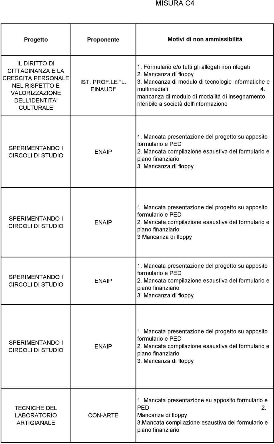 mancanza di modulo di modalità di insegnamento riferibile a società dell'informazione SPERIMENTANDO I CIRCOLI DI STUDIO 2. Mancata compilazione esaustiva del formulario e 3.