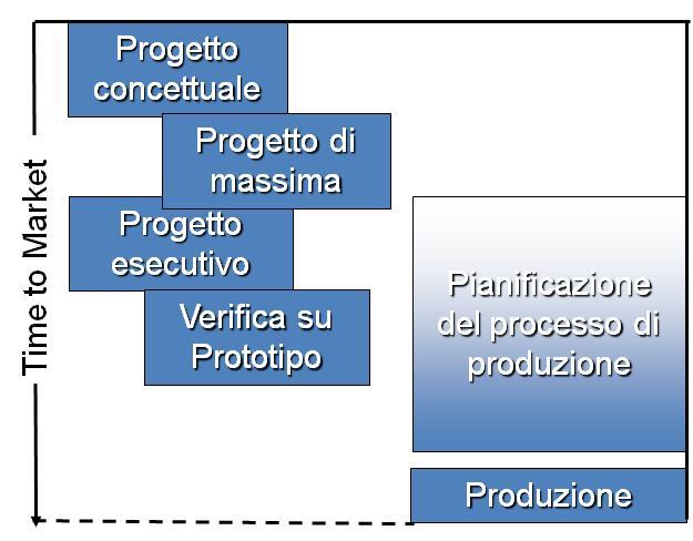 Fasi di Progettazione In progettazione la richiesta del mercato si definisce in modo sempre più dettagliato fino a diventare un insieme