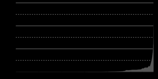 POPOLAZIONE 2010: 6,9 miliardi 2040: 9