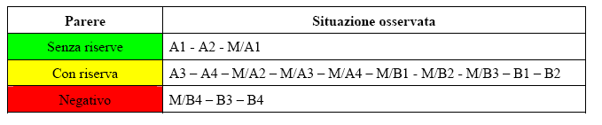 Ciò premesso, nella valutazione complessiva del livello di affidabilità del Programma potranno manifestarsi diverse possibilità, risultanti da tutte le possibili combinazioni: Livello di affidabilità