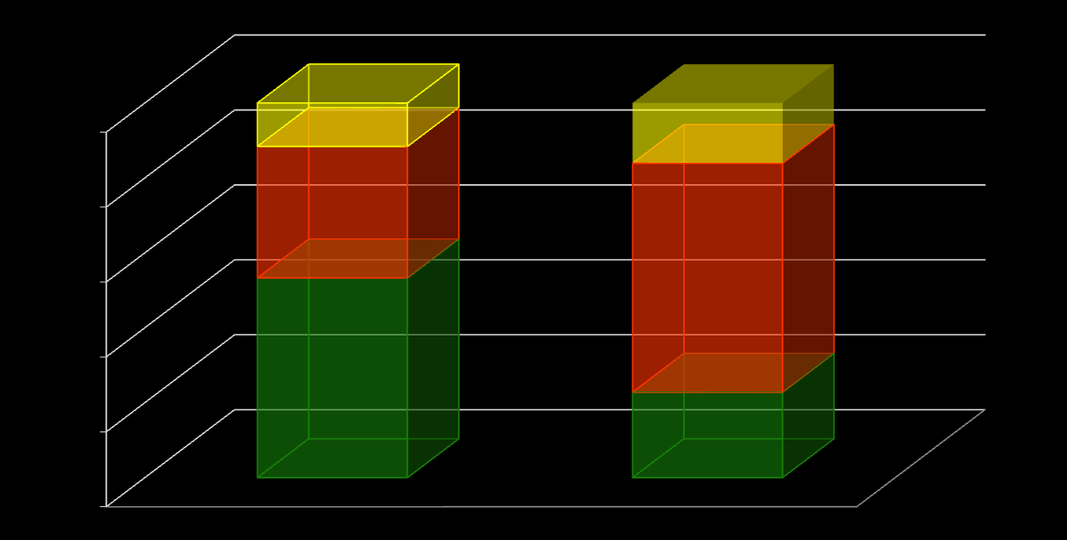 L utilizzo della colonscopia di sorveglianza nella pratica clinica Esami di sorveglianza eseguiti come successivi a colonscopia di screening programmatico: 204 (25%) Colonscopie eseguite ad