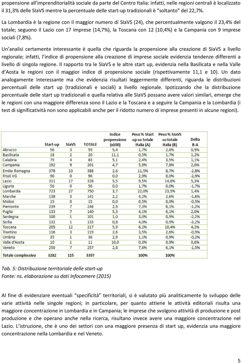 La Lombardia è la regione con il maggior numero di SIaVS (24), che percentualmente valgono il 23,4% del totale; seguono il Lazio con 17 imprese (14,7%), la Toscana con 12 (10,4%) e la Campania con 9