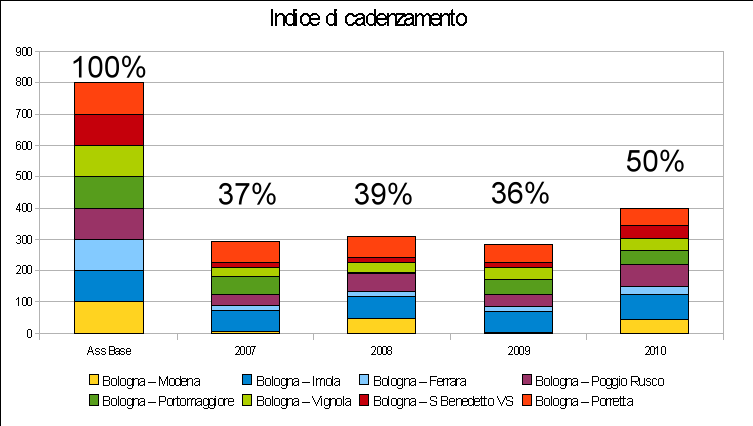 Grafico 2 Indice di Cadenzamento Altro sistema adottato per rappresentare in modo sintetico il livello di cadenzamento, in questo caso per ogni singola fermata e non per direttrice, è quello di un