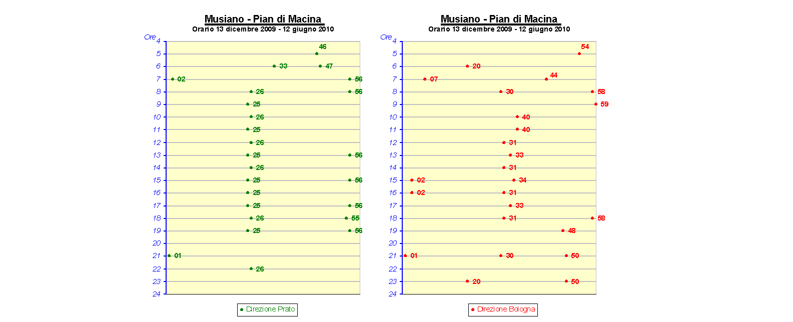 Grafico 3 - Orari figurati alla Milano della Stazione di Musiano Pian di Macina (con tale rappresentazione si comprende immediatamente se un orario è cadenzato, perché quando è perfettamente regolare