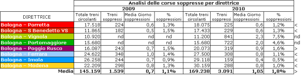 Tabella 6 Regolarità del Servizio, valutata considerando la media annuale, per direttrice, delle corse giunte a destino entro i termini dello standard B Le corse soppresse Il numero delle corse