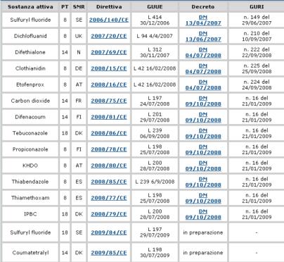 PERIODO DI TRANSIZIONE Successivamente all iscrizione di un principio attivo negli allegati I, IA e IB della Direttiva 98/8/CE per uno specifico PT, per tutti i prodotti rientranti in quel PT