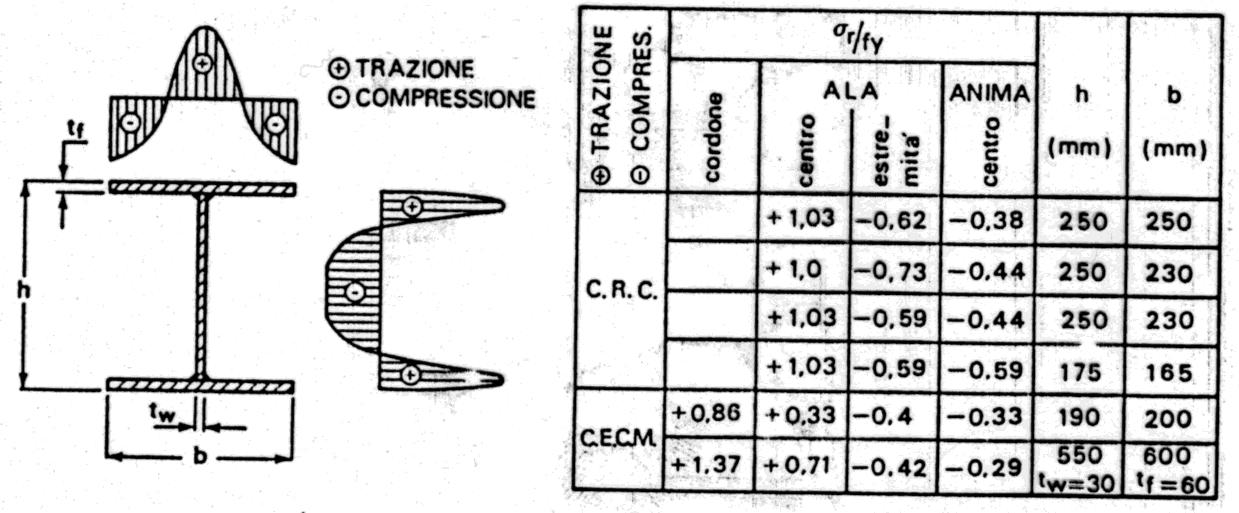 LE IMPERFEZIONI STRUTTURALI Profili Saldati Le tensioni residue dipendono da: -Modalità di saldatura,