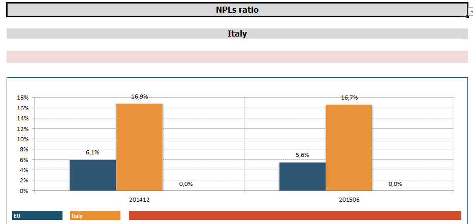 Non performing loans ratio.