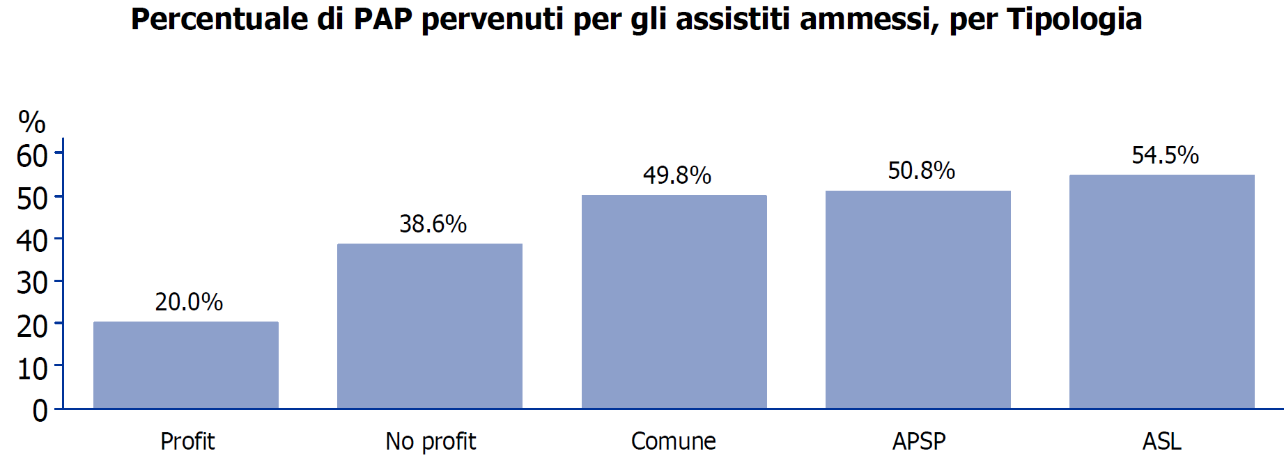 % Pap trasmessi per nuovi