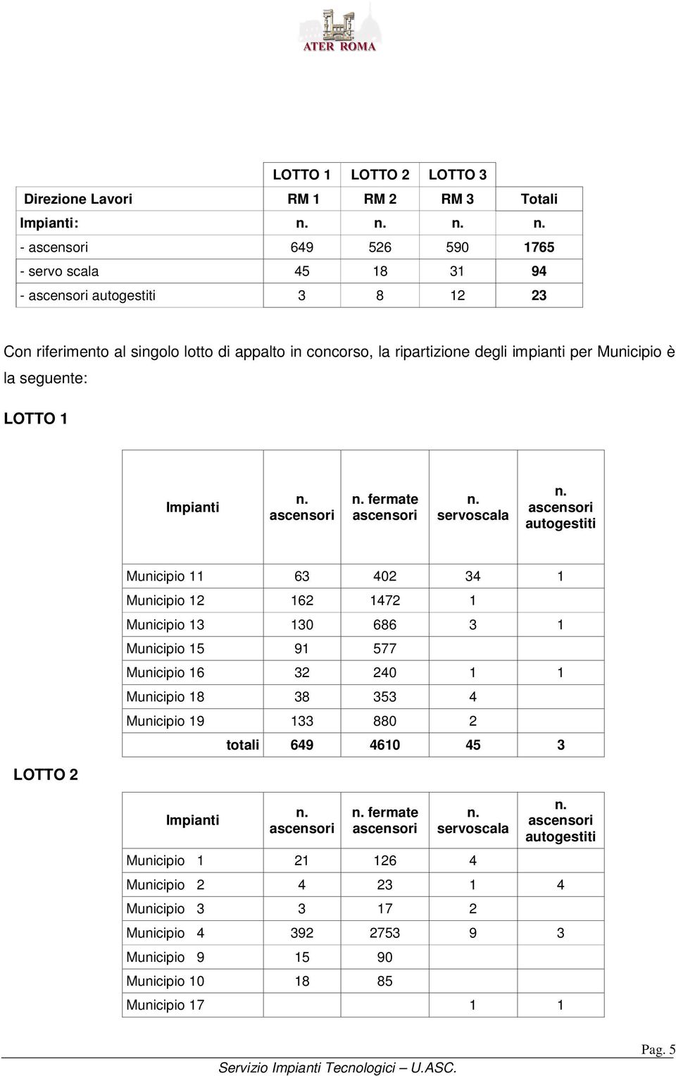 162 1472 1 Muicipio 13 130 686 3 1 Muicipio 15 91 577 Muicipio 16 32 240 1 1 Muicipio 18 38 353 4 Muicipio 19 133 880 2 totali 649 4610 45 3 LOTTO 2 Impiati