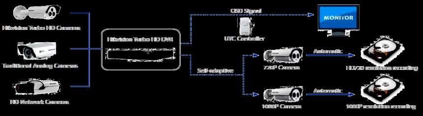 Caratteristica Risoluzione Frame rate UTC (Controllo su coassiale) Audio Distanza con coassiale (RG59) Distanza con UTP Compatibilità su DVR Standard video Turbo HD 1.