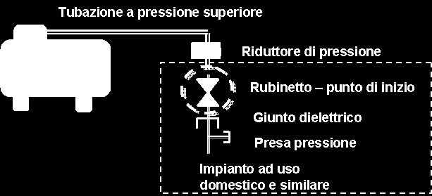 Dove è presente un gruppo di riduzione che porta la pressione del gas a valori non superiori a 40 mbar per il gas naturale (metano) e 70 mbar per il GPL, il punto di inizio è il rubinetto a valle del