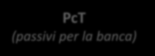 Come funzionano Vendita di titoli al cliente PcT (passivi per la banca) Riacquisto degli stessi titoli dal cliente Vendita con «patto di riacquisto» Clientela retail (famiglie e imprese) A BT (in